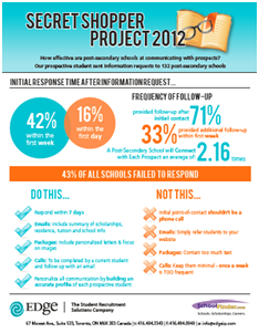 Secret Shopper Infographic