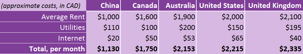 Simple purple table detailing the findings in the article. China is least expensive, followed by Canada, Australia, the United States, and the United Kingdom.