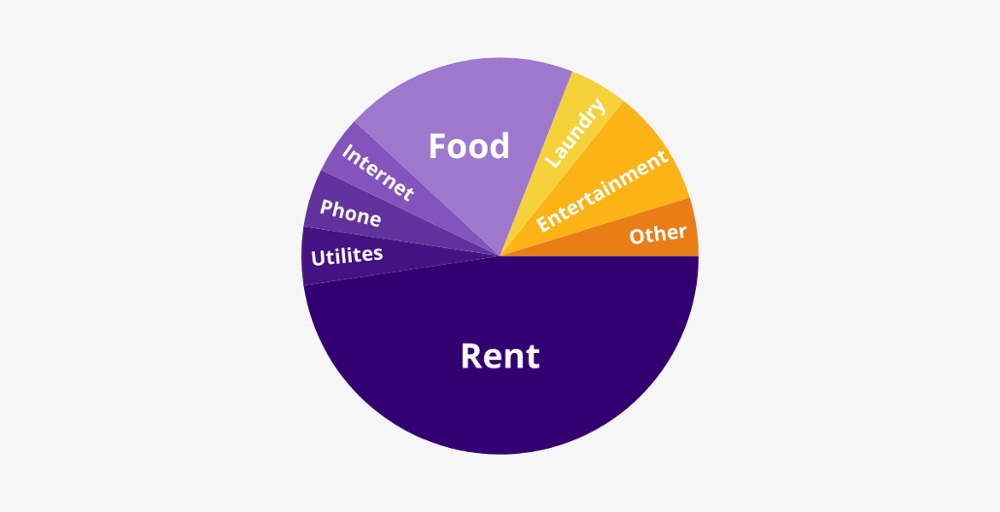  Cost of Living as a Laurier Student 